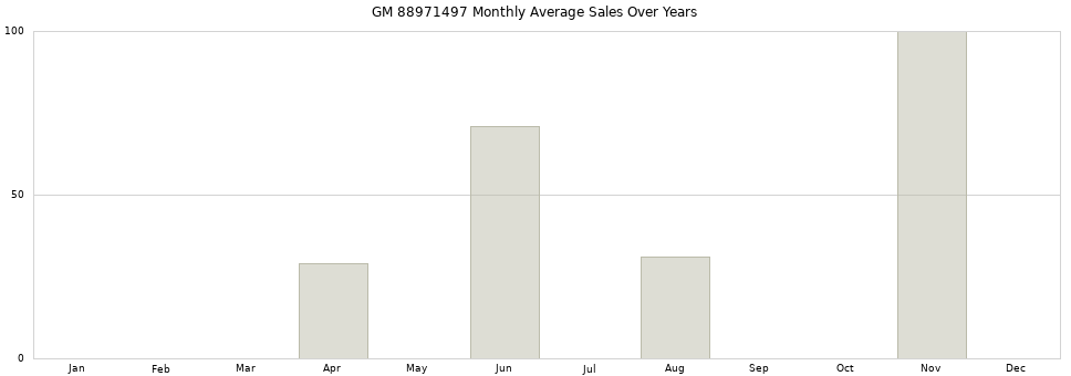 GM 88971497 monthly average sales over years from 2014 to 2020.