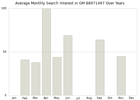 Monthly average search interest in GM 88971497 part over years from 2013 to 2020.