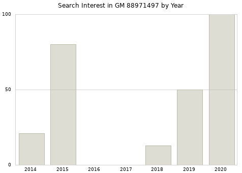 Annual search interest in GM 88971497 part.