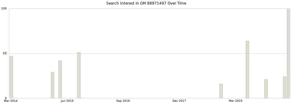 Search interest in GM 88971497 part aggregated by months over time.