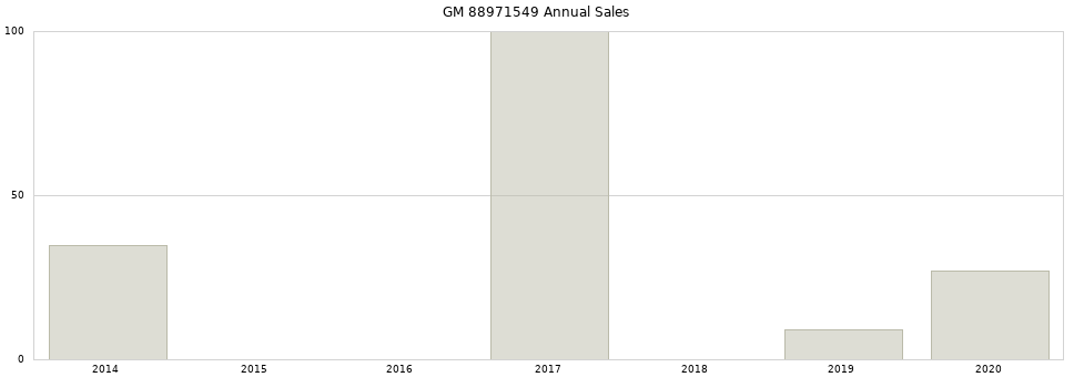 GM 88971549 part annual sales from 2014 to 2020.