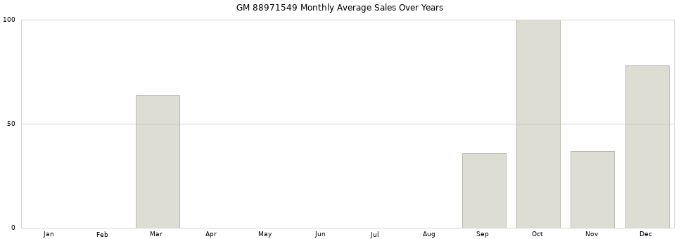 GM 88971549 monthly average sales over years from 2014 to 2020.