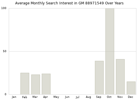 Monthly average search interest in GM 88971549 part over years from 2013 to 2020.