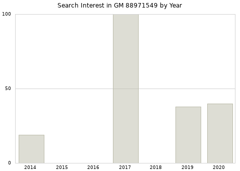 Annual search interest in GM 88971549 part.