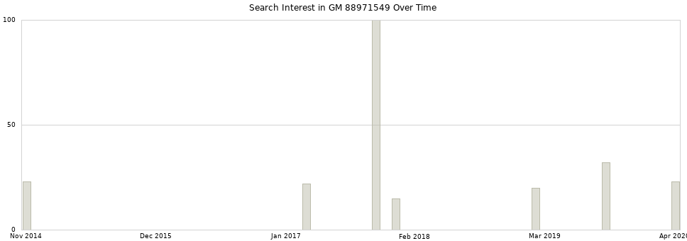 Search interest in GM 88971549 part aggregated by months over time.
