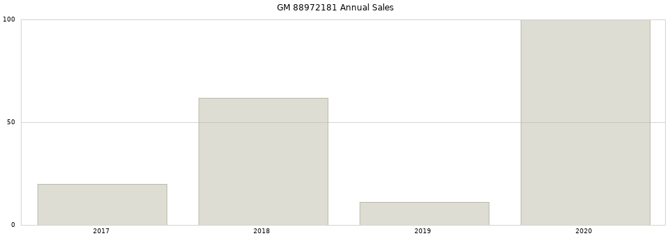 GM 88972181 part annual sales from 2014 to 2020.