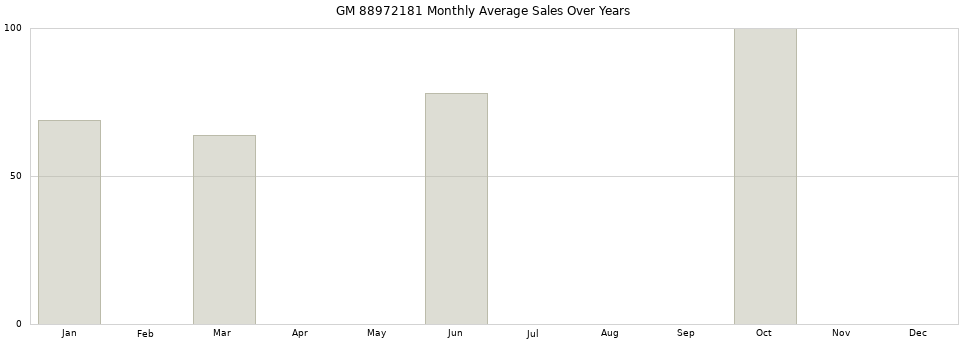 GM 88972181 monthly average sales over years from 2014 to 2020.