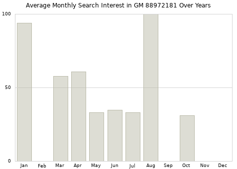 Monthly average search interest in GM 88972181 part over years from 2013 to 2020.