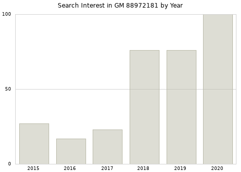 Annual search interest in GM 88972181 part.