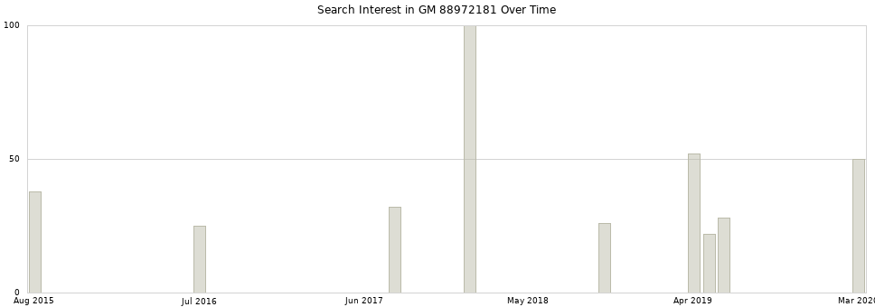 Search interest in GM 88972181 part aggregated by months over time.