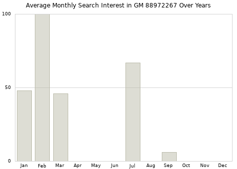 Monthly average search interest in GM 88972267 part over years from 2013 to 2020.