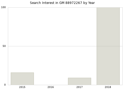 Annual search interest in GM 88972267 part.