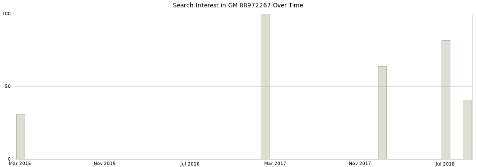 Search interest in GM 88972267 part aggregated by months over time.