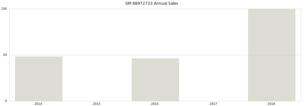 GM 88972733 part annual sales from 2014 to 2020.
