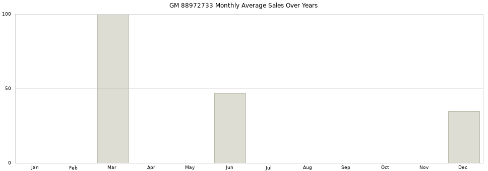 GM 88972733 monthly average sales over years from 2014 to 2020.