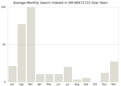Monthly average search interest in GM 88972733 part over years from 2013 to 2020.