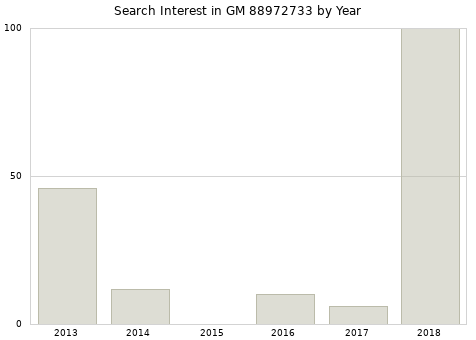 Annual search interest in GM 88972733 part.