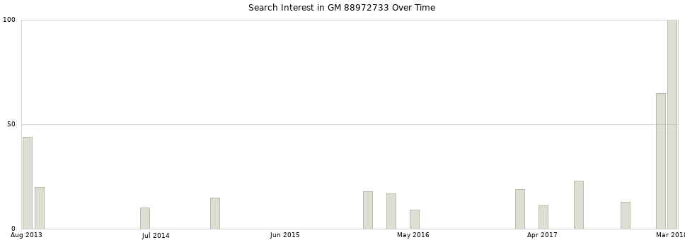 Search interest in GM 88972733 part aggregated by months over time.