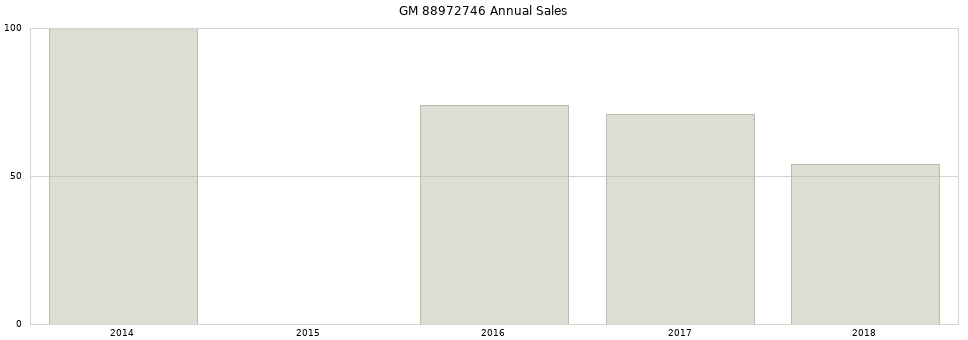 GM 88972746 part annual sales from 2014 to 2020.