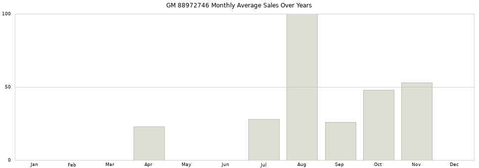GM 88972746 monthly average sales over years from 2014 to 2020.