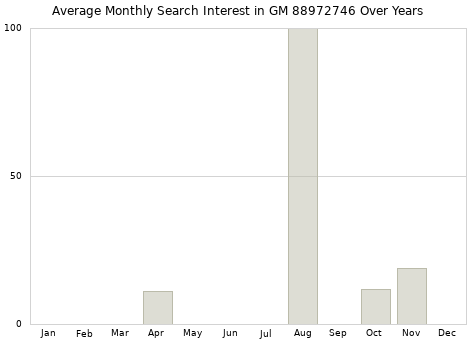 Monthly average search interest in GM 88972746 part over years from 2013 to 2020.
