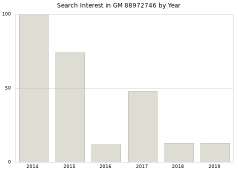 Annual search interest in GM 88972746 part.