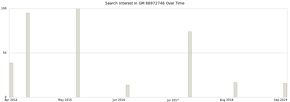 Search interest in GM 88972746 part aggregated by months over time.