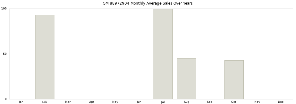 GM 88972904 monthly average sales over years from 2014 to 2020.