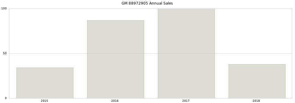 GM 88972905 part annual sales from 2014 to 2020.