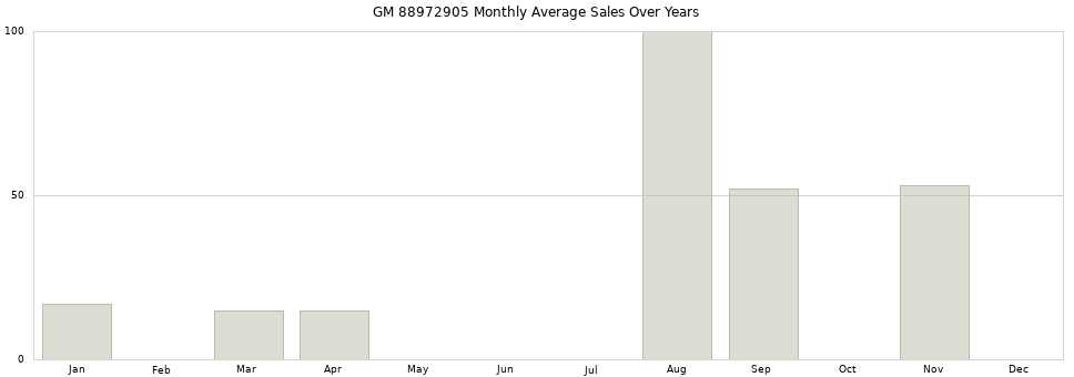 GM 88972905 monthly average sales over years from 2014 to 2020.
