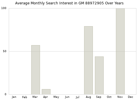 Monthly average search interest in GM 88972905 part over years from 2013 to 2020.