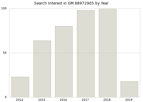 Annual search interest in GM 88972905 part.