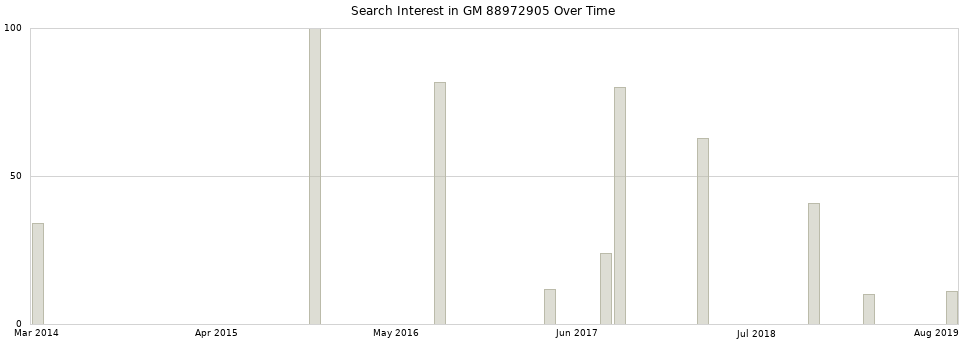 Search interest in GM 88972905 part aggregated by months over time.