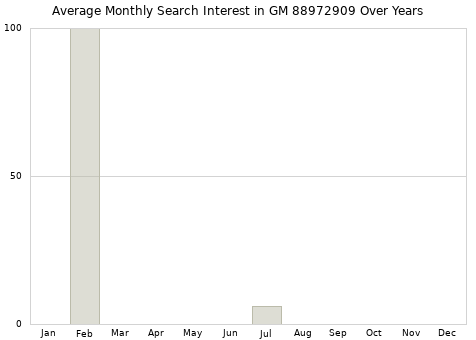 Monthly average search interest in GM 88972909 part over years from 2013 to 2020.
