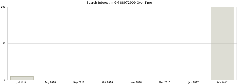 Search interest in GM 88972909 part aggregated by months over time.