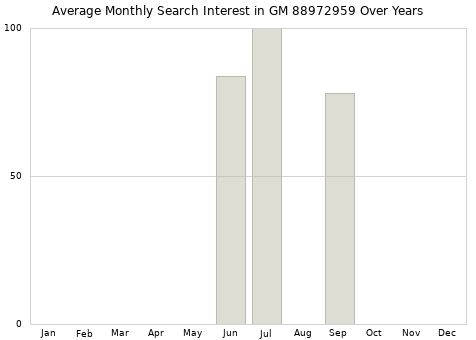 Monthly average search interest in GM 88972959 part over years from 2013 to 2020.