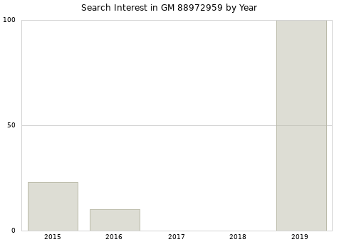 Annual search interest in GM 88972959 part.