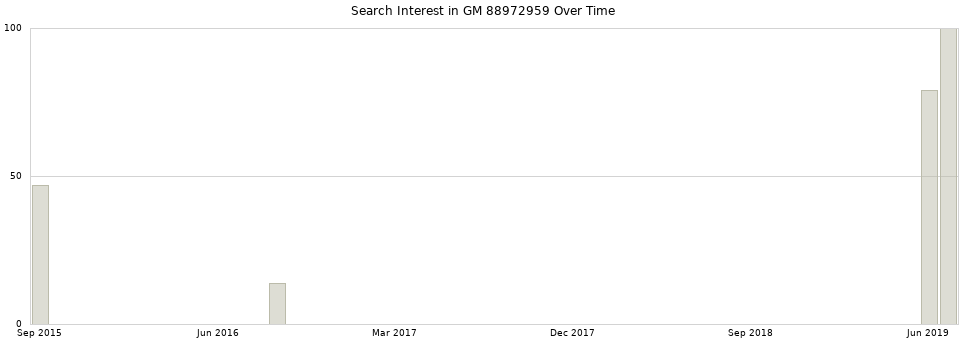 Search interest in GM 88972959 part aggregated by months over time.
