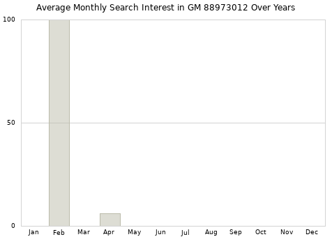 Monthly average search interest in GM 88973012 part over years from 2013 to 2020.