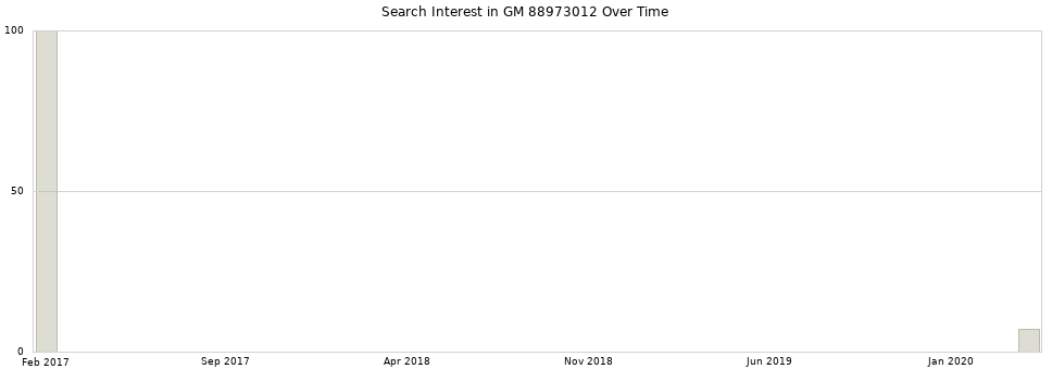 Search interest in GM 88973012 part aggregated by months over time.