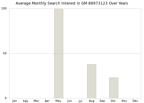 Monthly average search interest in GM 88973123 part over years from 2013 to 2020.