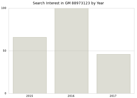 Annual search interest in GM 88973123 part.