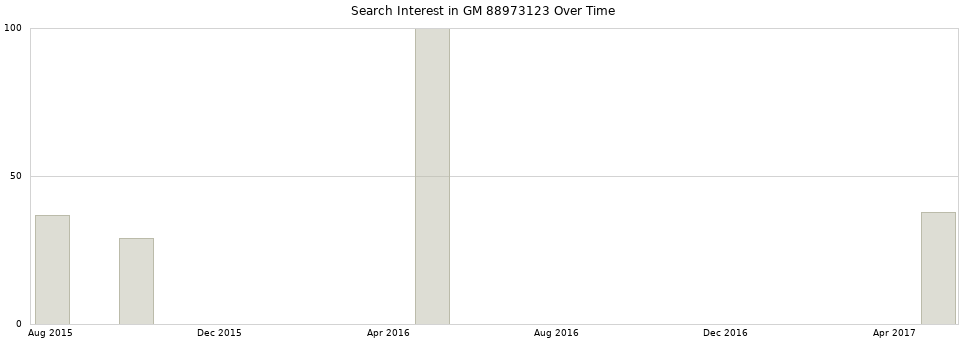 Search interest in GM 88973123 part aggregated by months over time.