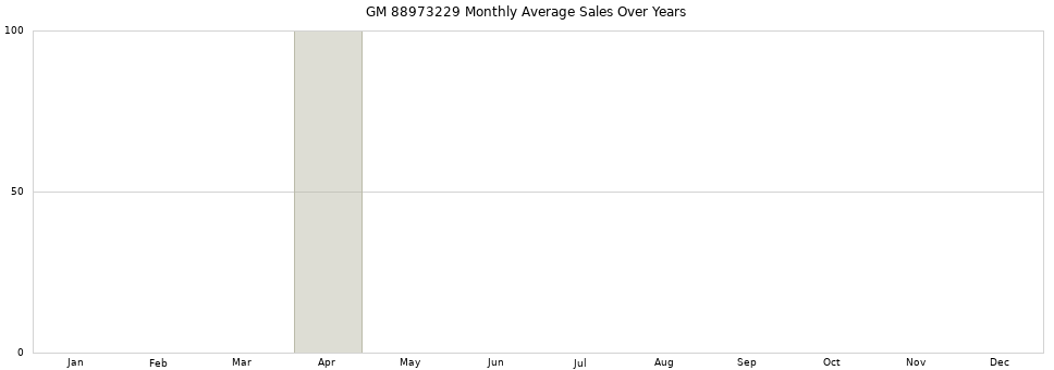 GM 88973229 monthly average sales over years from 2014 to 2020.