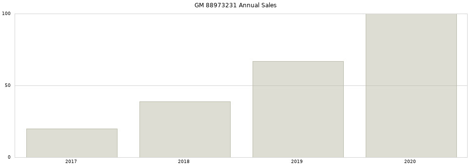 GM 88973231 part annual sales from 2014 to 2020.