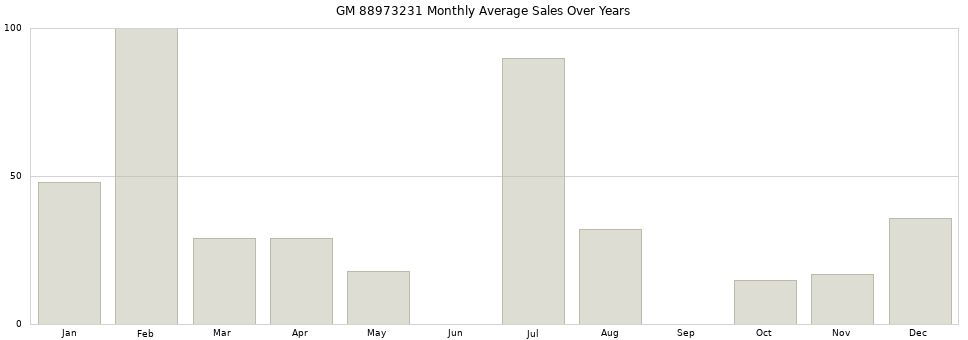 GM 88973231 monthly average sales over years from 2014 to 2020.