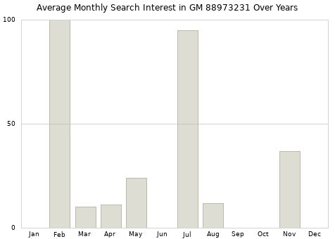 Monthly average search interest in GM 88973231 part over years from 2013 to 2020.