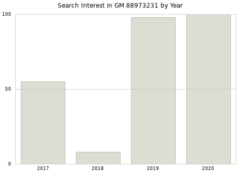 Annual search interest in GM 88973231 part.