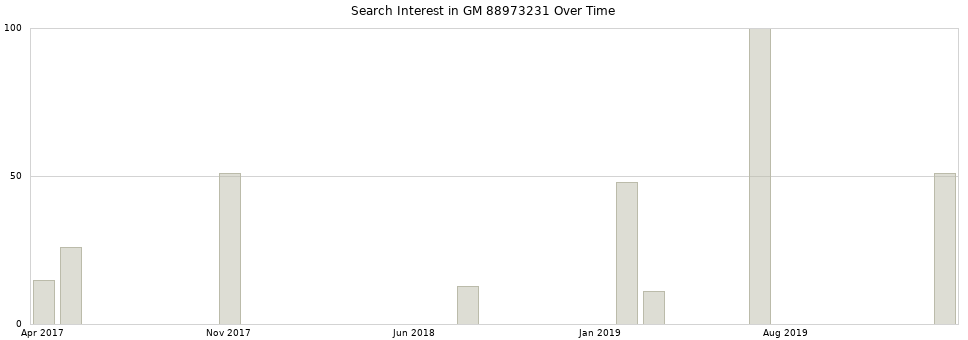 Search interest in GM 88973231 part aggregated by months over time.