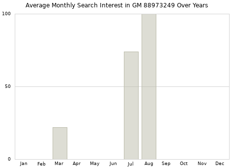 Monthly average search interest in GM 88973249 part over years from 2013 to 2020.